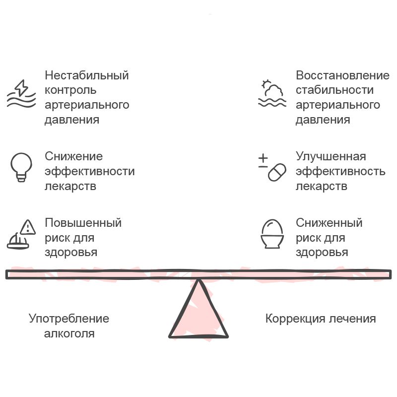 Инфографика воздействия алкоголя при гипертонии