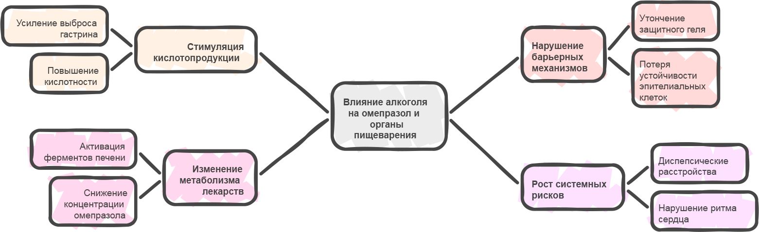Инфографика воздействия алкоголя на омепразол